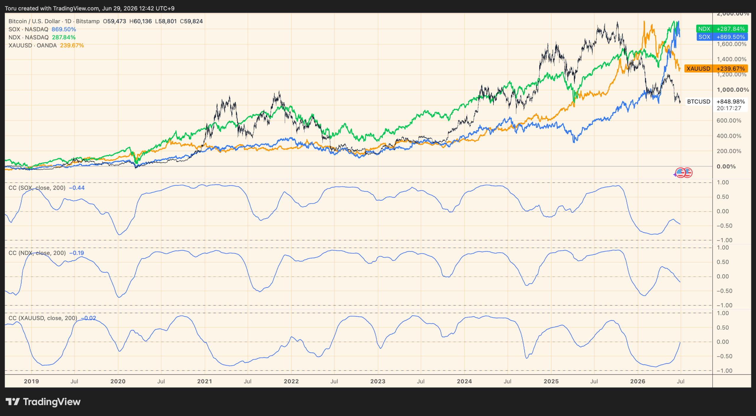 2026: BTC's correlation with the Nasdaq, semis and gold all cross below zero.