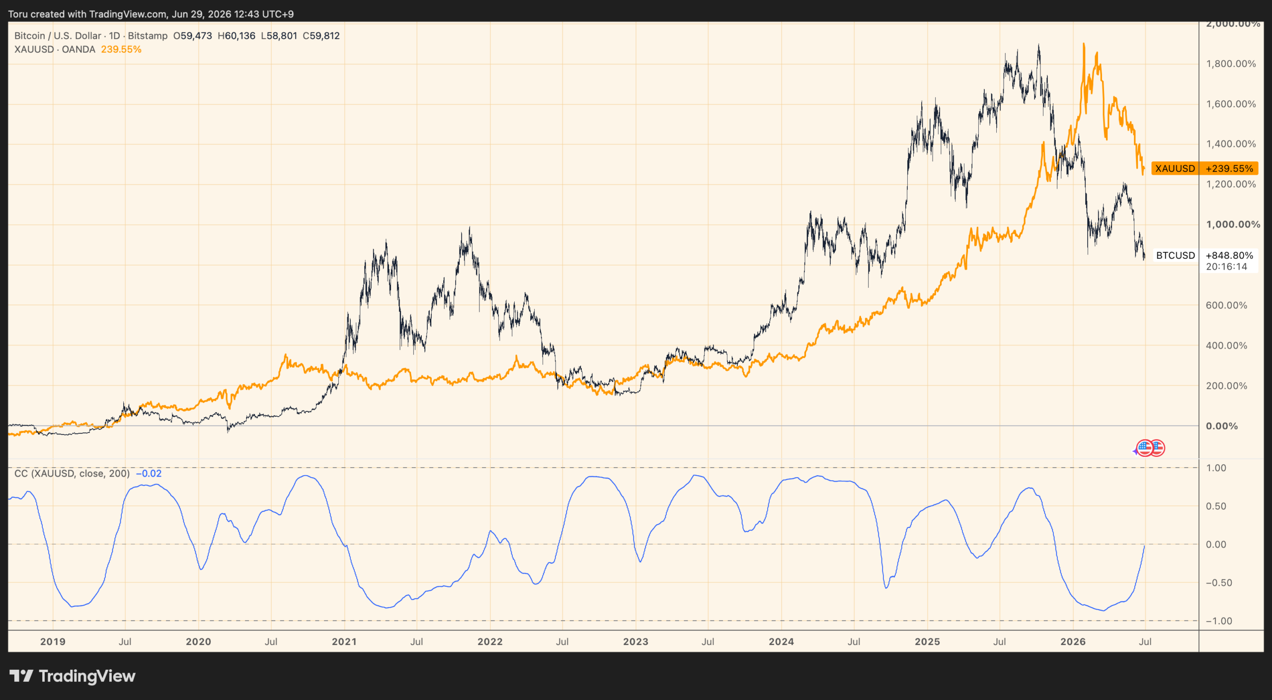 BTC vs gold, 200-day rolling correlation. The twins keep stepping apart.