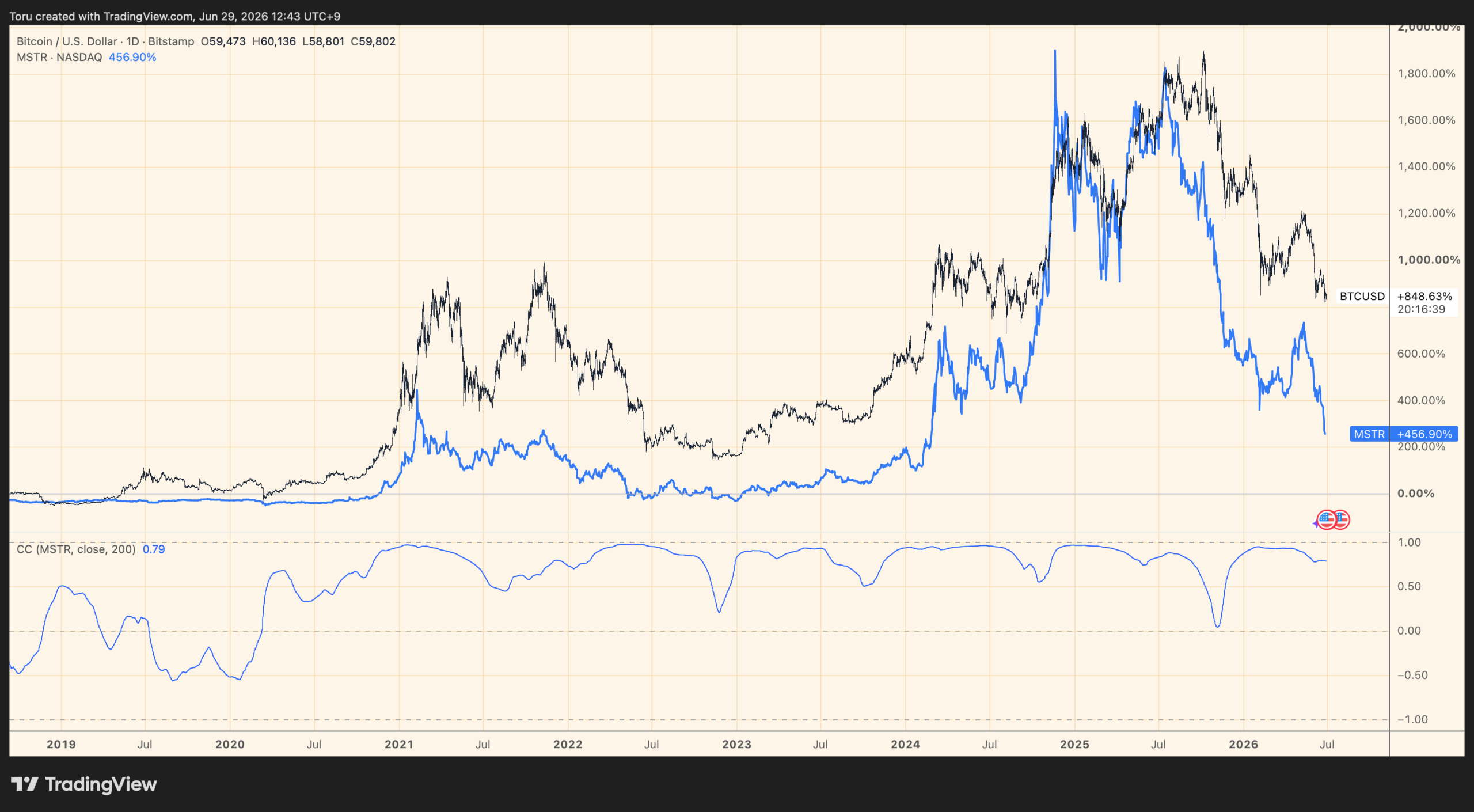 BTC vs MicroStrategy — the one bond that only hardened.