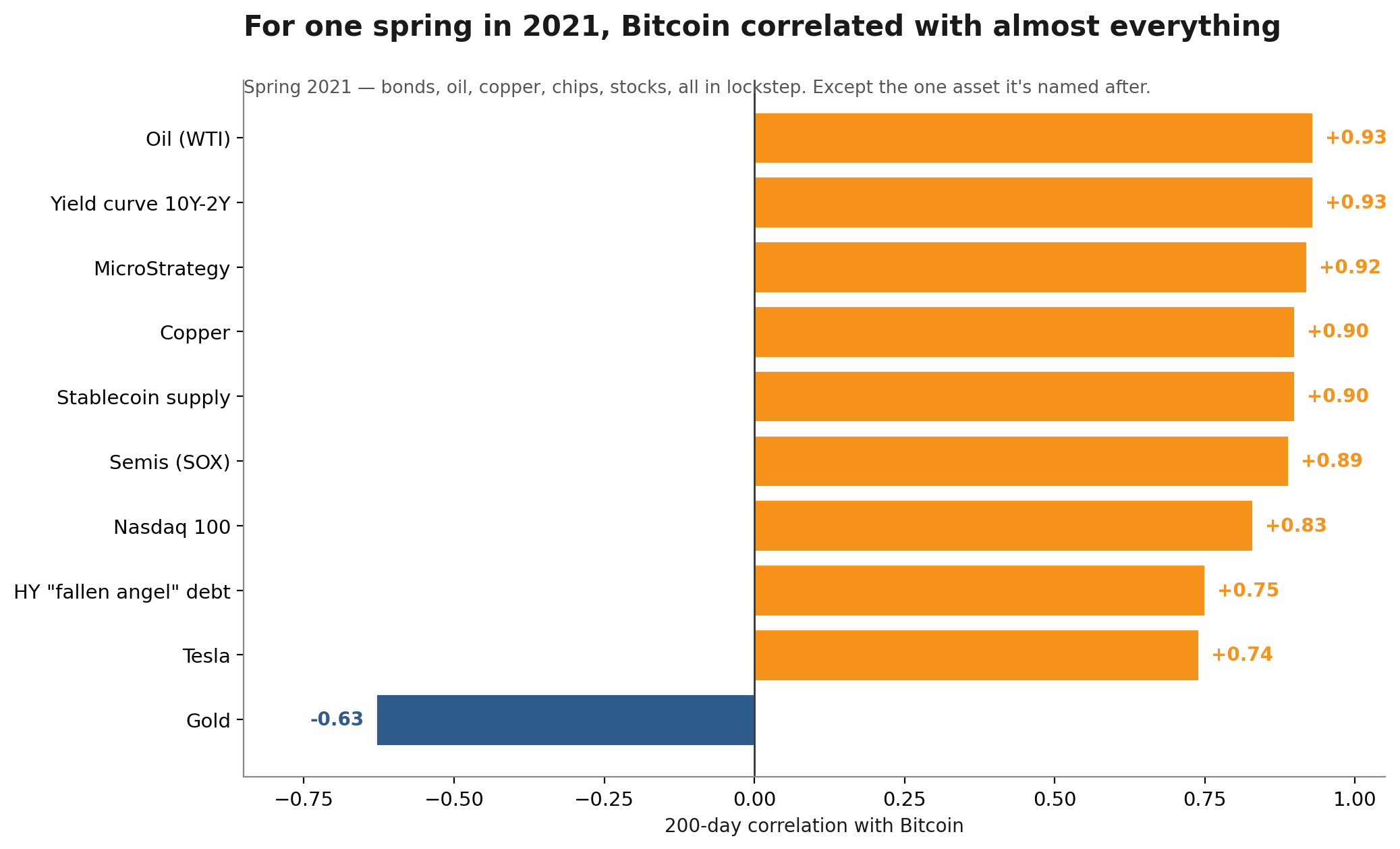 Spring 2021: Bitcoin moved with almost everything — except the asset it's named after.